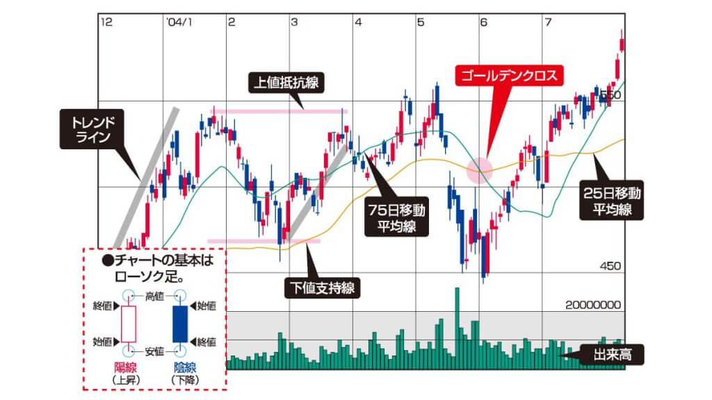 株価チャートの分析例の図表